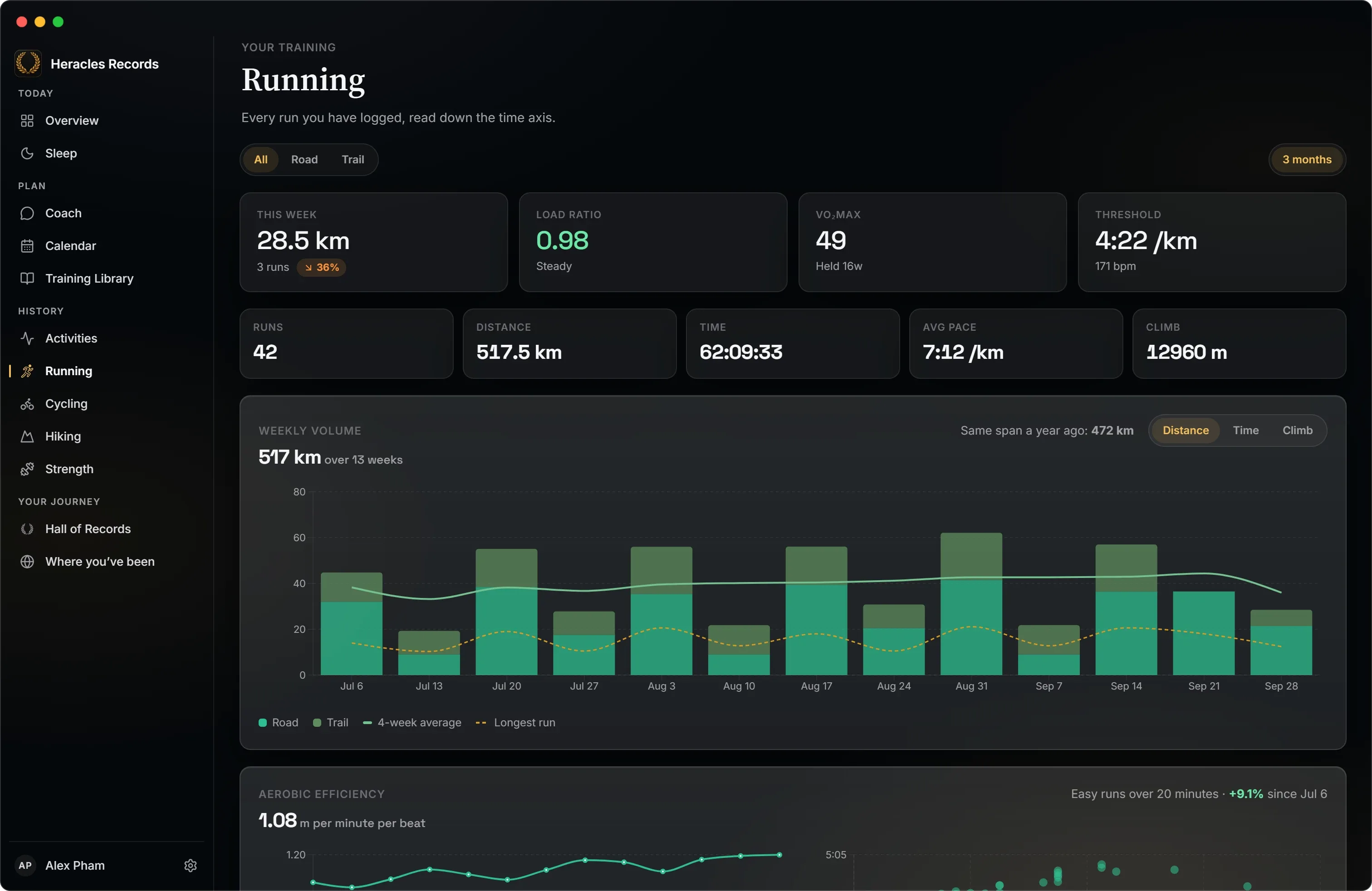 Running: weekly volume, load ratio, VO2max and threshold