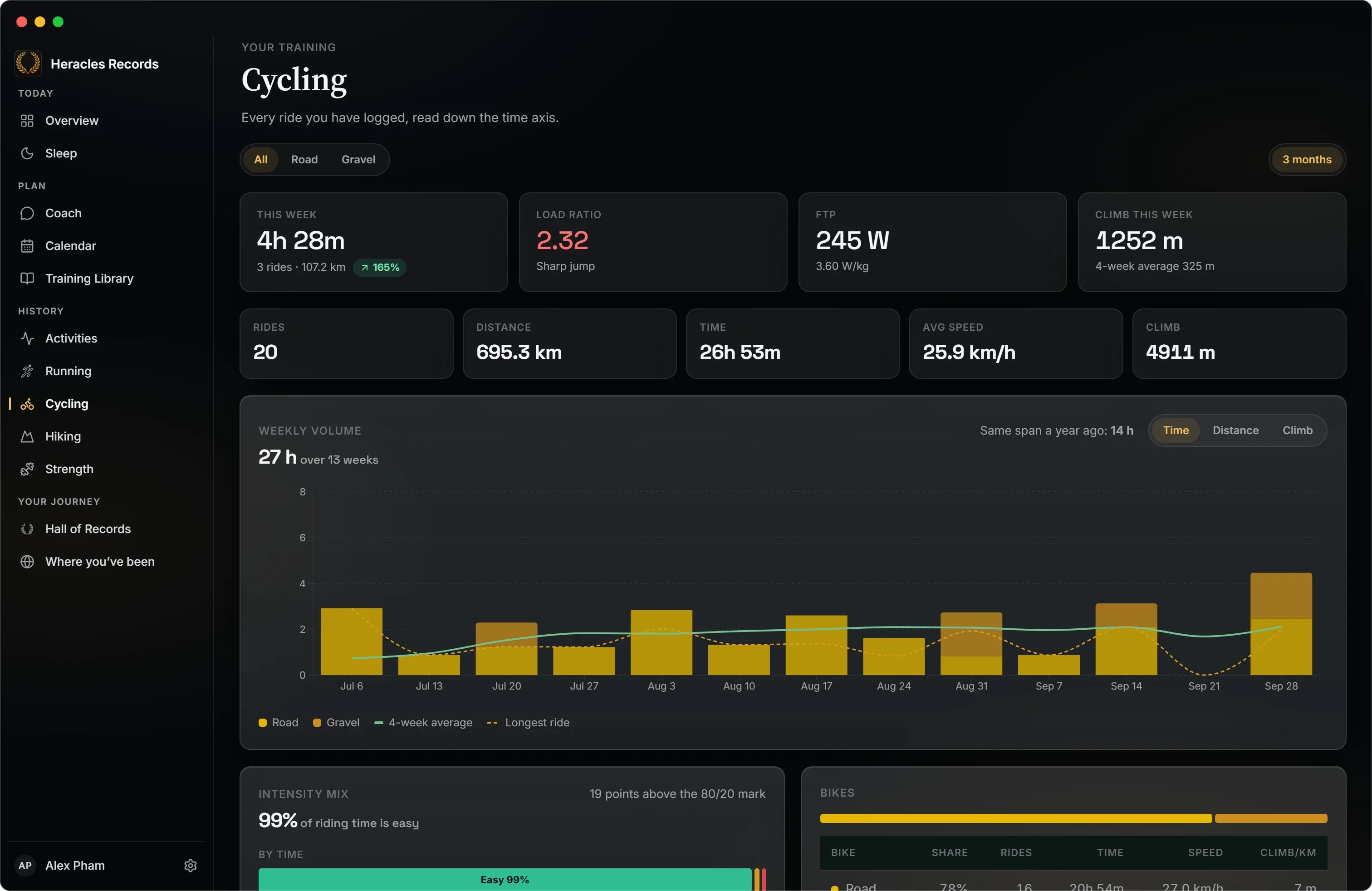 Cycling: hours this week, load ratio, FTP and climb
